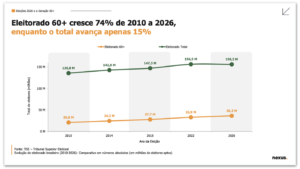 Qual o poder do voto do eleitorado com 60 anos ou mais?